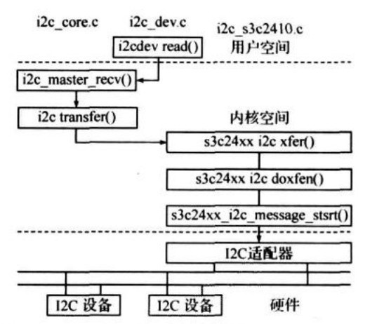 Linux中IIC总线驱动分析