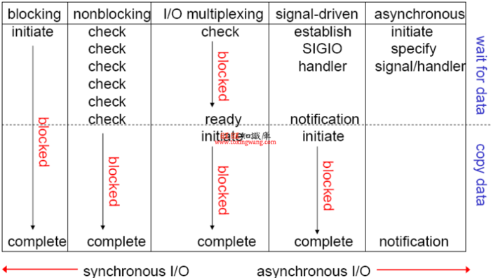 Nginx为什么比Apache Httpd高效