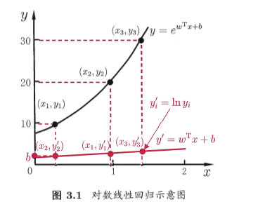 《机器学习》（西瓜书）笔记（3）--线性模型