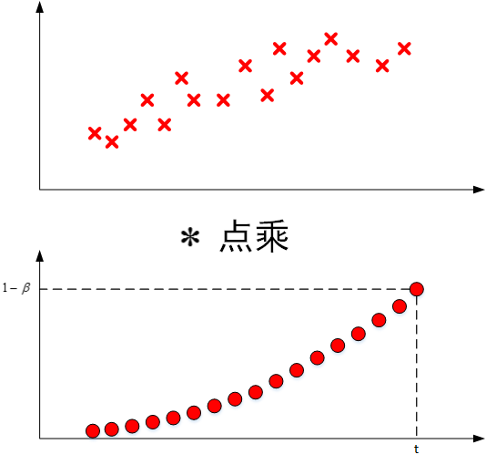 《深度学习-改善深层神经网络》-第二周-优化算法-Andrew Ng