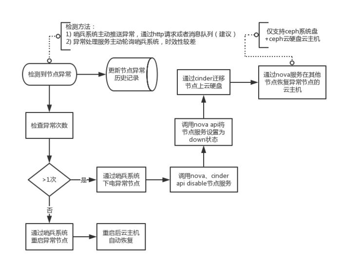 云计算节点故障自动化运维服务设计