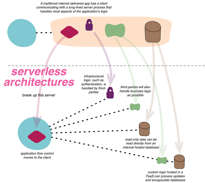 【转】OpenStack和Docker、ServerLess能不能决定云计算胜负吗？