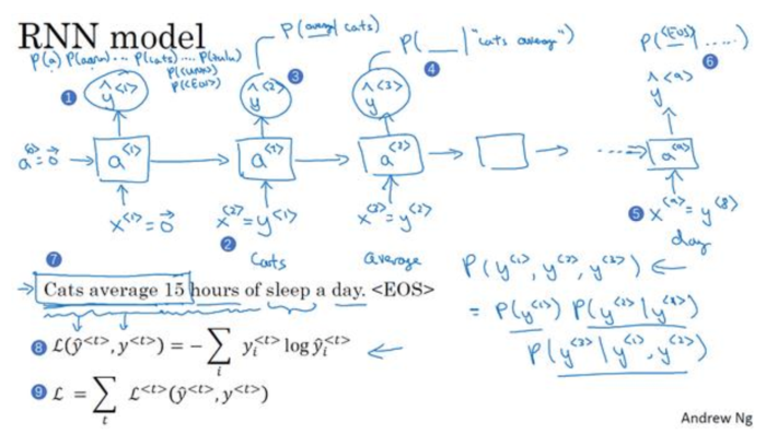 吴恩达《深度学习》第五门课（1）循环序列模型（RNN）