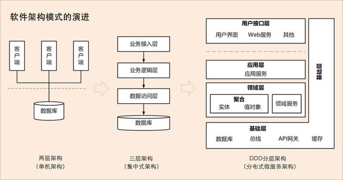 【设计模式】DDD 设计理念