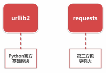 Python 开发简单爬虫 - 基础框架