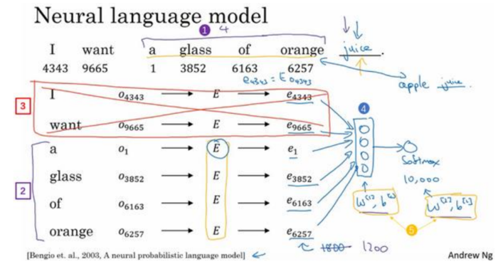 吴恩达《深度学习》第五门课（2）自然语言处理与词嵌入