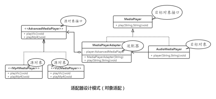 设计模式之（9）——适配器 模式