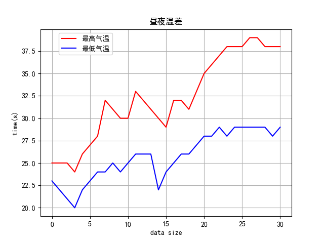 爬虫实战 —— 天气网合肥地区天气数据