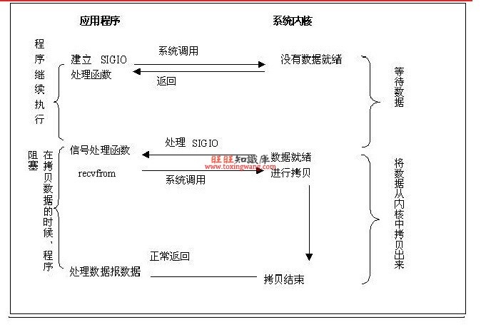 Nginx为什么比Apache Httpd高效