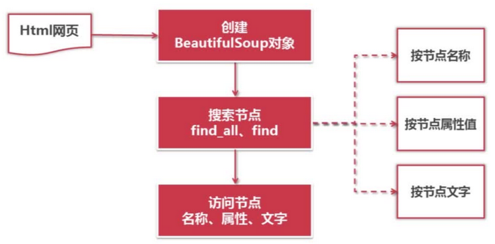 Python 开发简单爬虫 - 基础框架