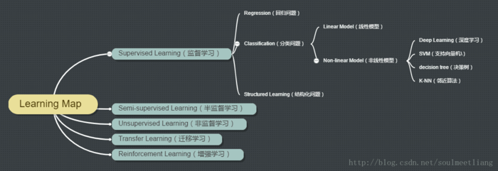 机器学习（1）李宏毅