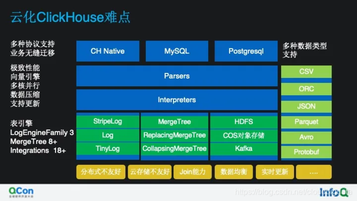 看云上 ClickHouse 如何做计算存储分离