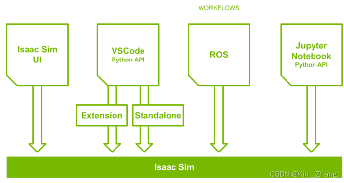 Isaac Sim 机器人仿真器介绍、安装与 Docker [1]