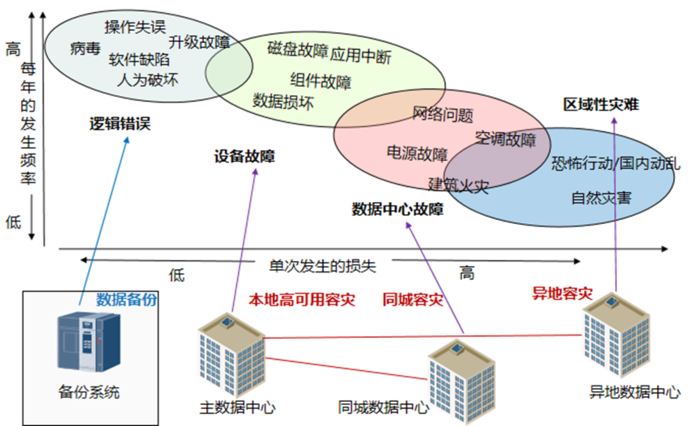 云计算灾备原理与预防恢复方案