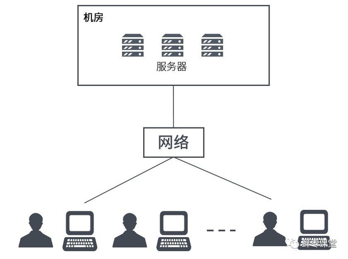 一文解读云计算 (转)