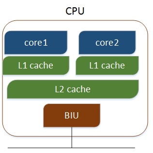 Linux查看物理CPU个数、核数、逻辑CPU个数