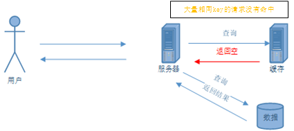 Redis缓存的主要异常及解决方案