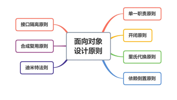 设计模式——面向对象设计原则