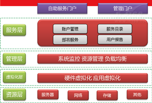 云计算不可及?私有云对IT架构三大影响