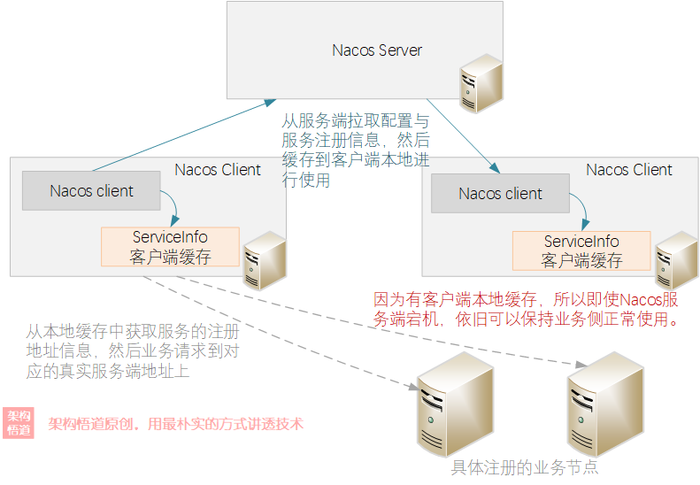 探讨下如何更好的使用缓存 —— Redis缓存的特殊用法以及与本地缓存一起构建多级缓存的实现