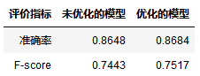 机器学习工程师 - Udacity 项目2: 为CharityML寻找捐献者