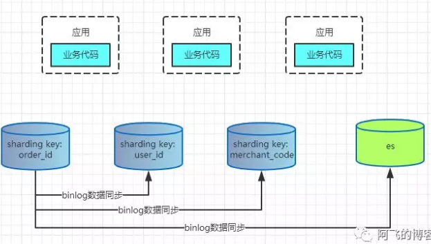 【大数据和云计算技术社区】分库分表技术演进&最佳实践笔记