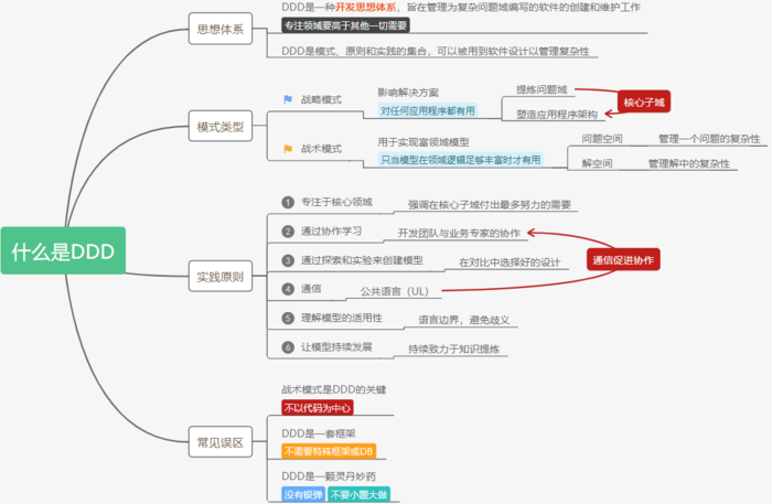 【设计模式】DDD 设计理念