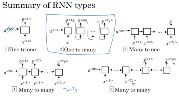 吴恩达《深度学习》第五门课（1）循环序列模型（RNN）