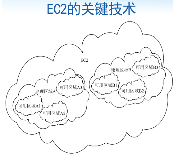 EC2（elastic compute cloud，弹性计算云，又称EC2实例）