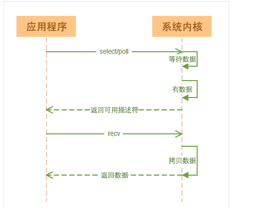 Nginx高效原因