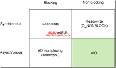 Nginx为什么比Apache Httpd高效