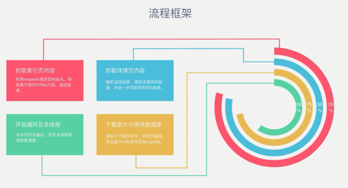 PYTHON 爬虫笔记九:利用Ajax+正则表达式+BeautifulSoup爬取今日头条街拍图集（实战项目二）