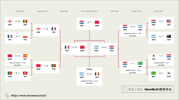 就离谱！使用机器学习预测2022世界杯：小组赛挺准，但冠亚季军都错了 ⛵