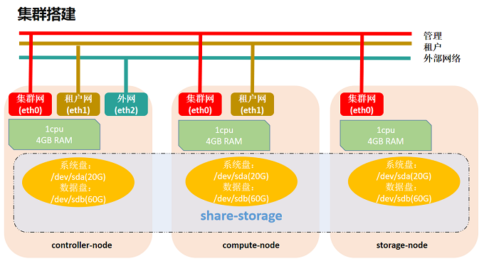 云计算OpenStack环境搭建（4）