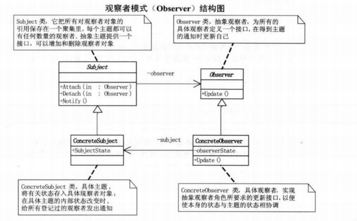 设计模式 | 观察者模式/发布-订阅模式（observer/publish-subscribe）