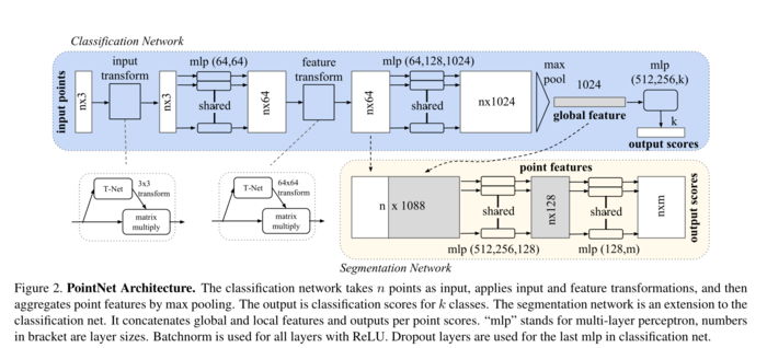 PointNet: Deep Learning on Point Sets for 3D Classification and Segmentation