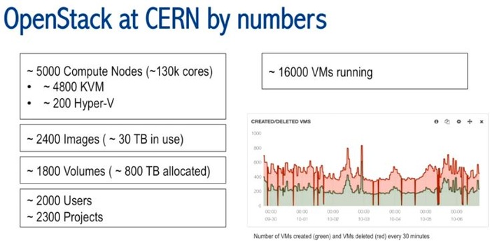 超千个节点OpenStack私有云案例（1）：CERN 5000+ 计算节点私有云