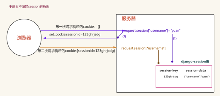 Django--session（登录用）