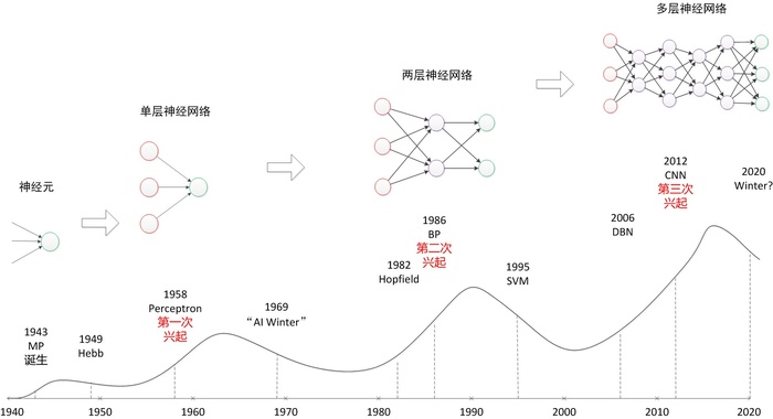 神经网络浅讲：从神经元到深度学习