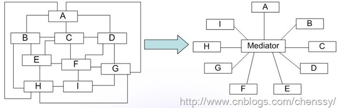 C#设计模式之12：中介者模式