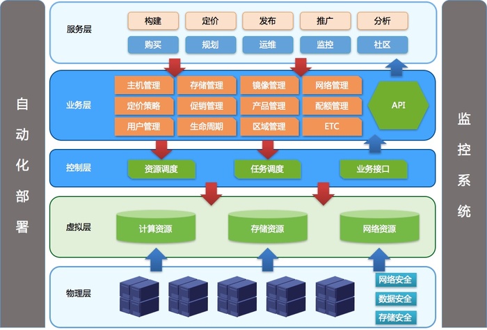 云计算与虚拟化KVM深度实践