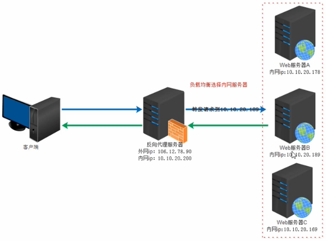 负载均衡中间件（一）Nginx高性能负载均衡器    linux C++ 通讯架构（一）nginx安装、目录、进程模型