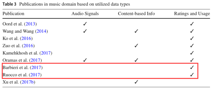 【RS】A review on deep learning for recommender systems: challenges and remedies- 推荐系统深度学习研究综述：挑战和补救措施