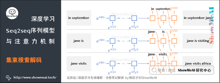 集束搜索解码