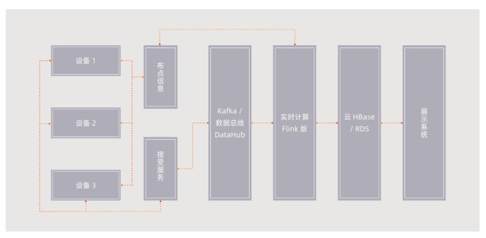 【行业应用】阿里云实时计算 Flink 版 IoT 行业解决方案