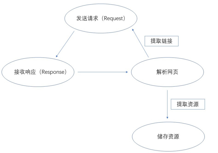 爬虫及浏览器开发者工具