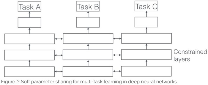 [译]深度神经网络的多任务学习概览(An Overview of Multi-task Learning in Deep Neural Networks)