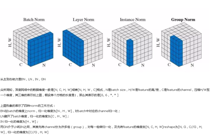 深度学习中的归一化方法BN、LN、IN、GN