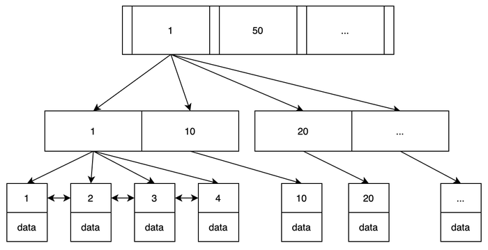 MySql索引下推知识分享