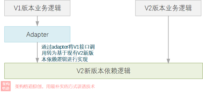 编码中的Adapter，不仅是一种设计模式，更是一种架构理念与解决方案